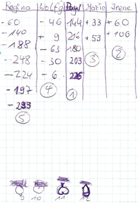 Regina: -293, Wolfang: -6, Paul: 225, Mario: 53, Irene: 100