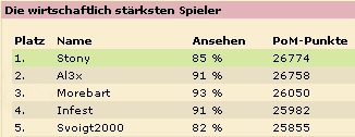 Die wirtschaftlich stärksten Spieler, 1: stony, 2: Al3x, 3: Morebart, 4: Infest, 5: Svoigt200
